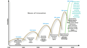 Waves of innovation