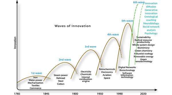 Waves of innovation