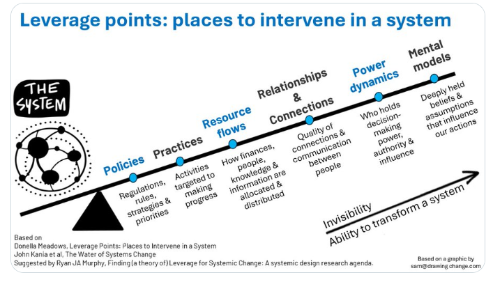 Systems Thinking leverage points in business